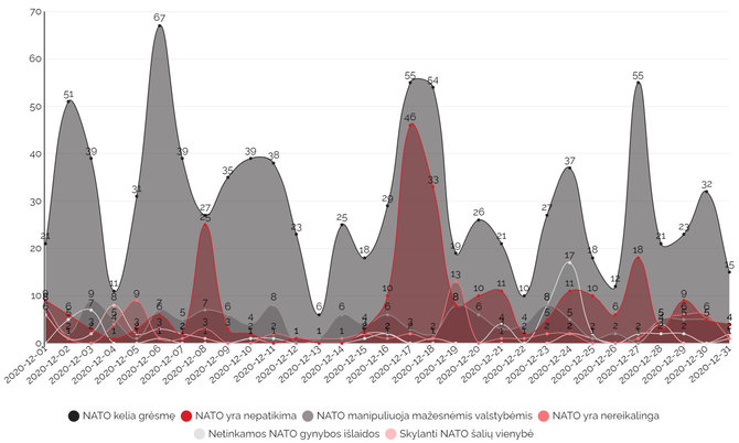 „Debunk EU“ grafikas/Į NATO nukreiptų naratyvų dinamika 2020 metų gruodį