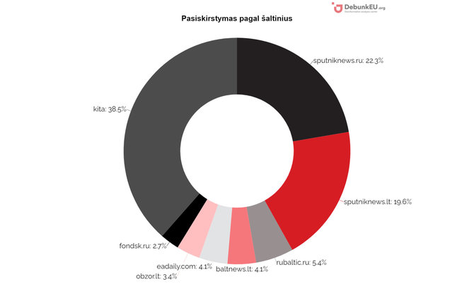 „Debunk EU“/URM grafikas/Šaltinių pasiskirstymas pagal publikuotų straipsnių dalį