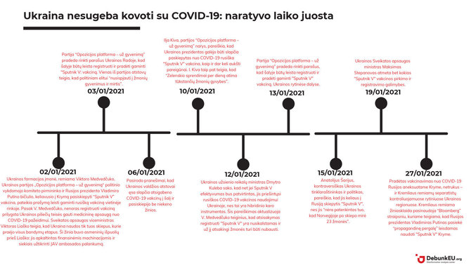 „Debunk EU“ grafikas/Naratyvo apie Ukrainą laiko juosta