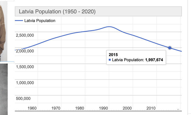  Ekrano nuotr. iš worldometers.info/Latvijos gyventojų skaičiaus kaita