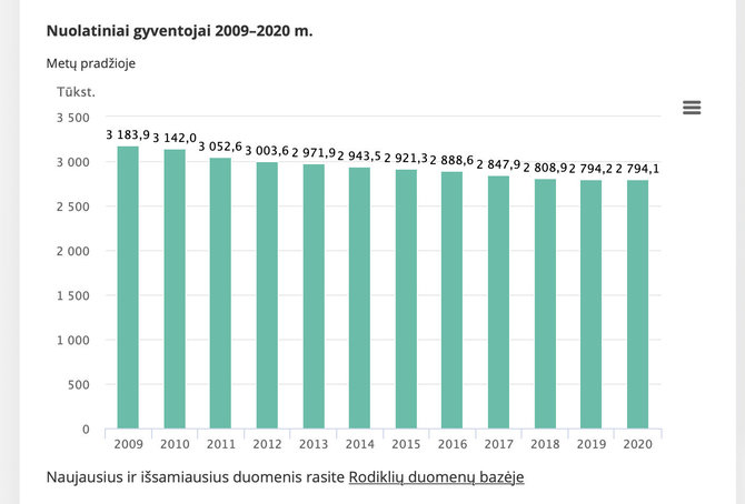 Ekrano nuotr. iš osp.stat.gov.lt/Lietuvos gyventojų skaičiaus kaita