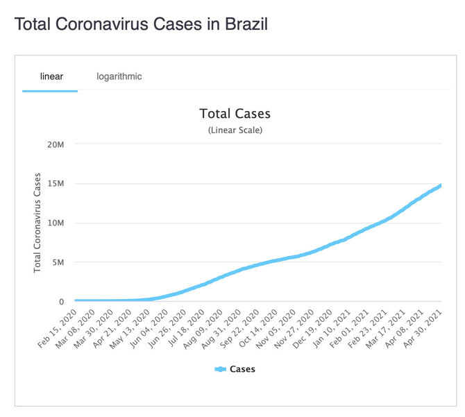 Ekrano nuotr. iš worldometers.info/Užsikrėtimų COVID-19 Brazilijoje skaičiaus augimas