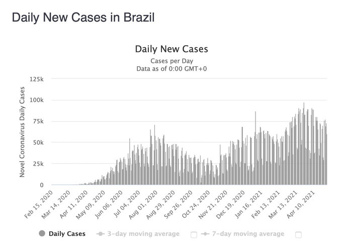 Ekrano nuotr. iš worldometers.info/Užsikrėtimų COVID-19 Brazilijoje skaičiaus dinamika