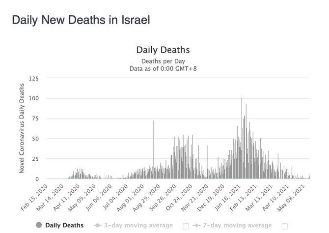 Ekrano nuotr. iš worldometers.info/Mirčių nuo COVID-19 skaičiaus kitimas Izraelyje