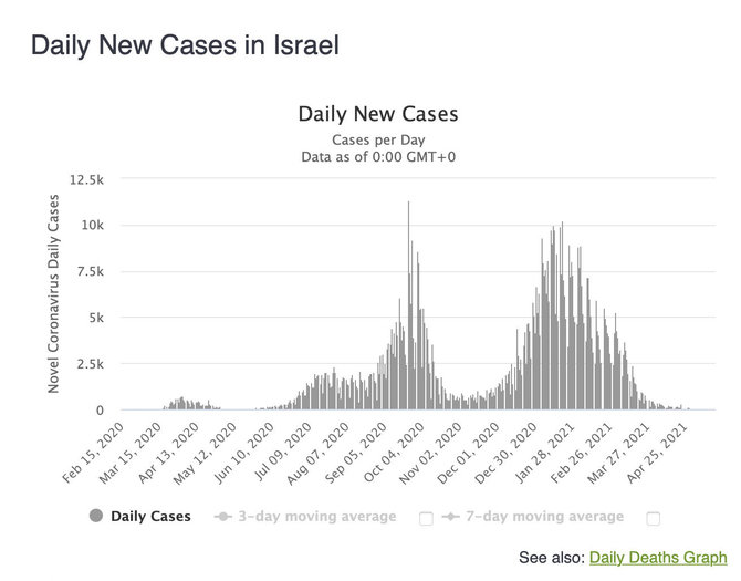 Ekrano nuotr. iš worldometers.info/Naujų COVID-19 atvejų dinamika Izraelyje