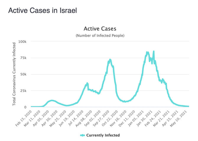 Ekrano nuotr. iš worldometers.info/Sergančiųjų COVID-19 skaičius Izraelyje