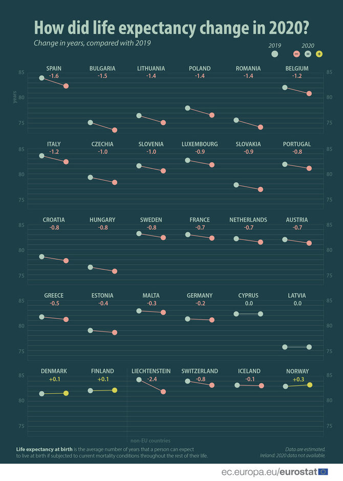 Ekrano nuotr. iš ec.europa.eu/eurostat/COVID-19 sutrumpino vidutinę tikėtiną gyvenimo trukmę