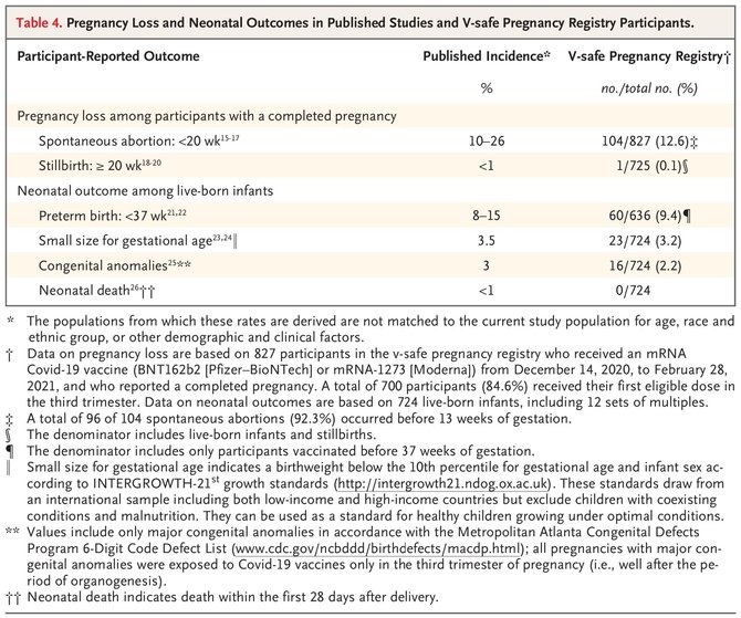 Ekrano nuotr. iš nejm.org/Tikrieji nuo COVID-19 pasiskiepijusių nėščiųjų tyrimo rezultatai