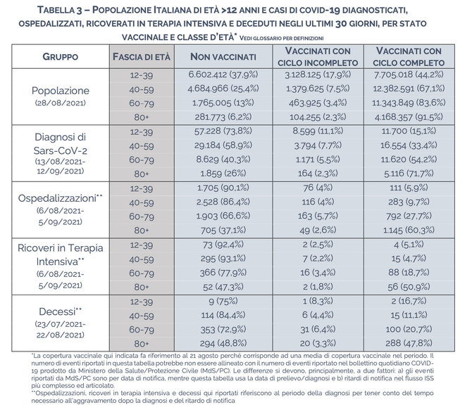 Ekrano nuotr. iš epicentro.iss.it/Sergamumo COVID-19 ir vakcinacijos ryšio statistika