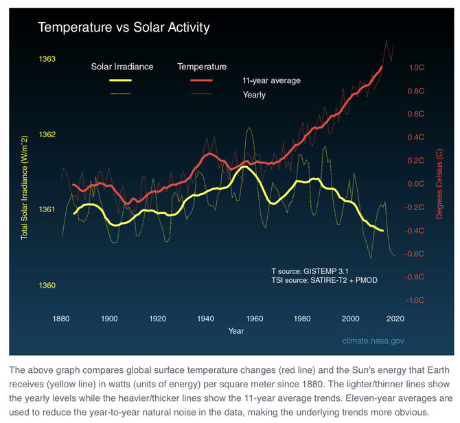 Ekrano nuotr. iš climate.nasa.gov/Grafike parodyta, kaip nuo 1880 m. keitėsi Žemės paviršiaus temperatūra (raudona linija) ir iš Saulės gaunama energija (geltona linija)