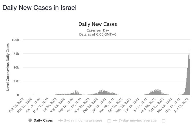 Ekrano nuotr. iš worldometers.info/Naujų COVID-19 atvejų skaičius Izraelyje