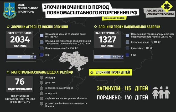 Grafikas iš Ukrainos Generalinės prokuratūros paskyros „Facebook“/Per kiek daugiau nei tris savaites Ukrainoje žuvo 115 vaikų, 140 buvo sužeisti