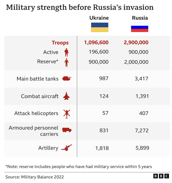 Ekrano nuotr. iš bbc.com/Ginkluotosios pajėgos iki Rusijos invazijos į Ukrainą