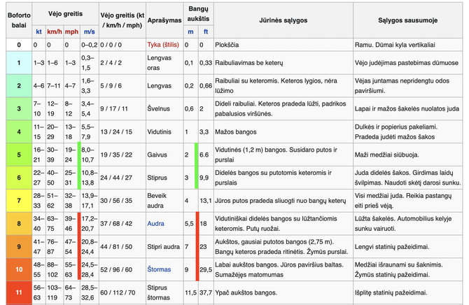 Ekrano nuotr. iš lt.wikipedia.org/Boforto skalė, pagal kurią vertinamas vėjo stiprumas