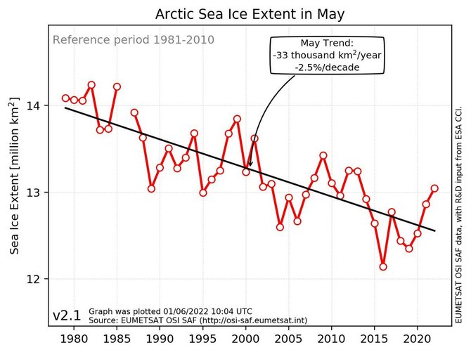 EUMETSAT grafikas/Arkties ledo ploto pokyčiai