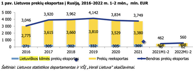 Ekrano nuotr. iš verslilietuva.lt/Lietuvos prekių eksportas į Rusiją