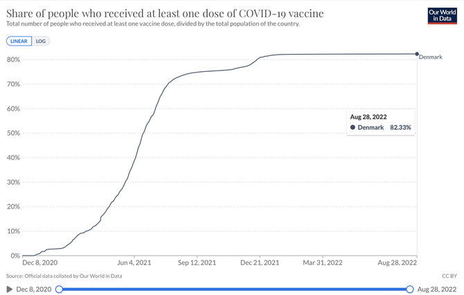 Ekrano nuotr. iš ourworldindata.org/Danijos gyventojų vakcinavimas