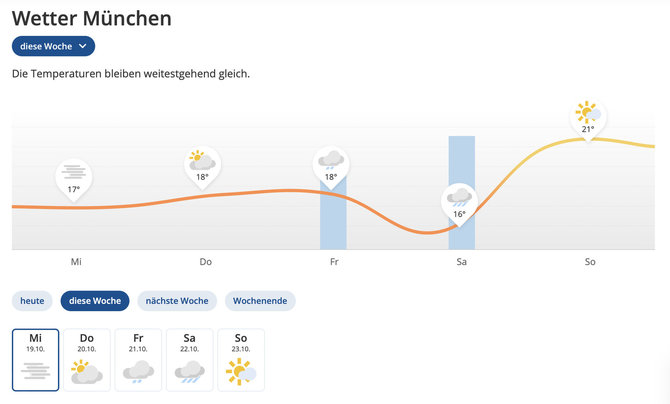 Ekrano nuotr. iš wetter.de/Orai Miunchene šių metų spalio vidury