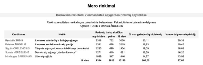 Ekrano nuotr. iš rezultatai.vrk.lt/Anykščių miesto mero rinkimų pirmojo turo preliminarūs rezultatai