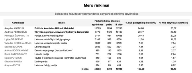 Ekrano nuotr. iš rezultatai.vrk.lt/Klaipėdos miesto mero rinkimų pirmojo turo preliminarūs rezultatai