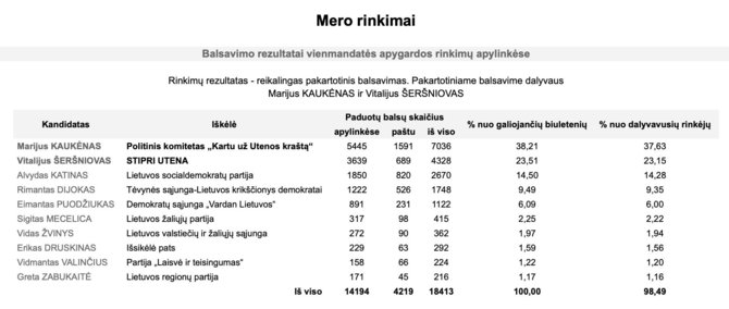 Ekrano nuotr. iš rezultatai.vrk.lt/Utenos miesto mero rinkimų pirmojo turo preliminarūs rezultatai