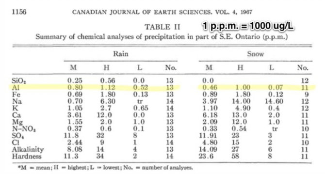 Ekrano nuotr. iš metabunk.org/Aliuminio lietaus vandenyje Kanadoje buvo rasta jau 1967 m.