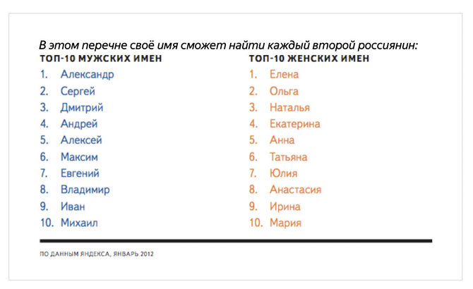 Ekrano nuotr. iš yandex.ru/Populiariausi vardai Rusijoje