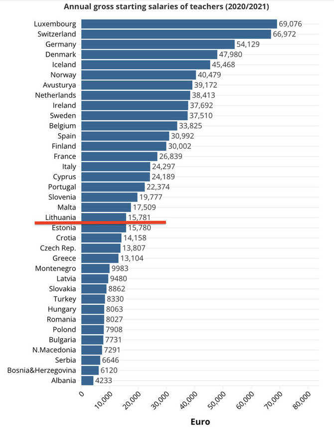 Ekrano nuotr. iš euronews.com/Prieš porą metų pagal mokytojų atlyginimus Lietuva buvo prie vidutiniokų