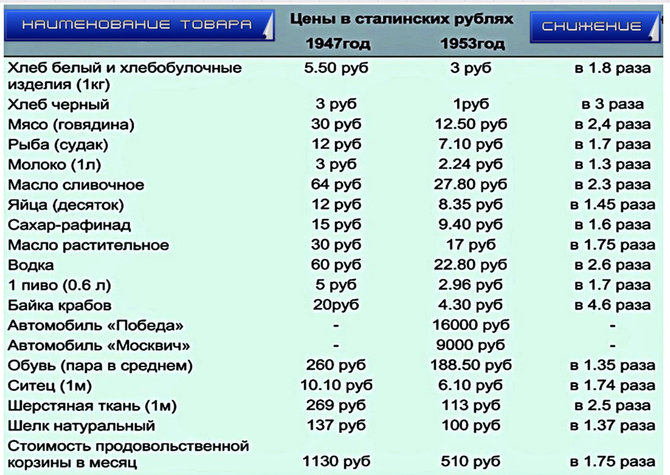 Ekrano nuotr. iš dzen.ru/Kainų sumažėjimas Sovietų Sąjungoje 1947-1953 m.