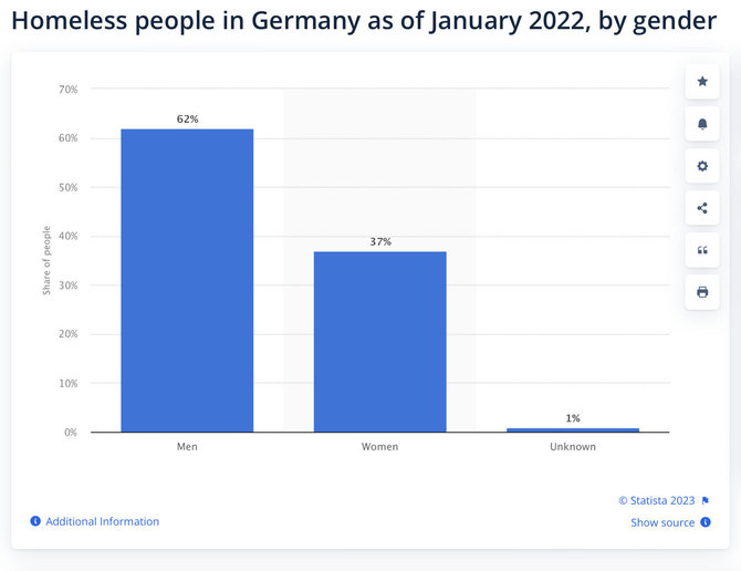 Ekrano nuotr. iš statista.com/Beveik du trečdalius benamių Vokietijoje sudaro vyrai