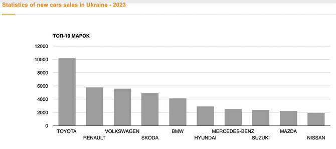 Ekrano nuotr. iš ukrautoprom.com.ua:en/Populiariausios naujų automobilių markės Ukrainoje 2023 m.