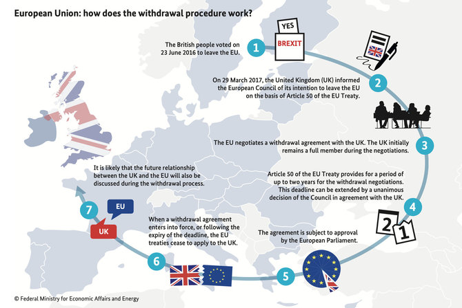 Ekrano nuotr. iš bmwk.de/Pasitraukimo iš Europos Sąjungos procesas