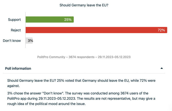 Ekrano nuotr. iš politpro.eu/Nereprezentatyvios apklausos rezultatai – daugiau nei 70 proc. žmonių nepritartų Vokietijos traukimuisi iš Europos Sąjungos