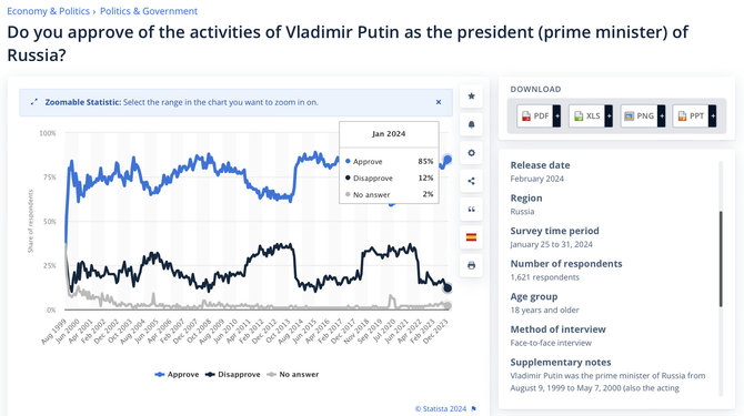 Ekrano nuotr. iš statista.com/Didžiulį palaikymą Vladimiras Putinas turi Rusijoje