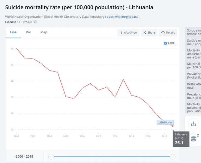 Ekrano nuotr. iš data.worldbank.org/Savižudybių Lietuvoje jau ilgą laiką mažėja