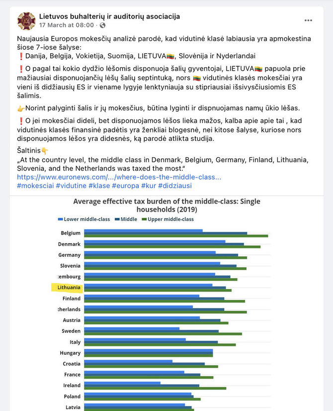 Ekrano nuotr. iš „Facebook“/Teigiama, esą Lietuva yra tarp labiausiai gyventojus apmokestinančių šalių, bet šis grafikas sudarytas tik pagal vienos grupės mokamus mokesčius