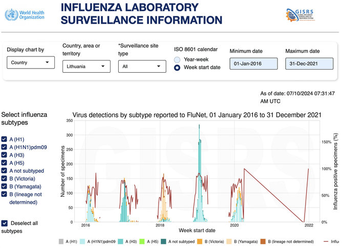 Ekrano nuotr. iš worldhealthorg.shinyapps.io/Lietuvoje gripo viruso plitimas per pandemiją taip pat buvo sumažėjęs