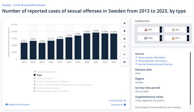 Ekrano nuotr. iš statista.com/Ratifikavus Stambulo konvenciją užregistruotų išžaginimų Švedijoje net sumažėjo