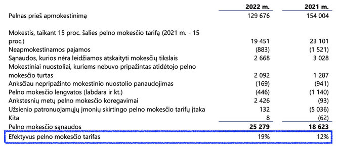 Ekrano nuotr. iš bendrovės „Maxima grupė“ 2022 m. konsoliduotojo metinio pranešimo/Faktoriai, lemiantys realų pelno mokesčio tarifą