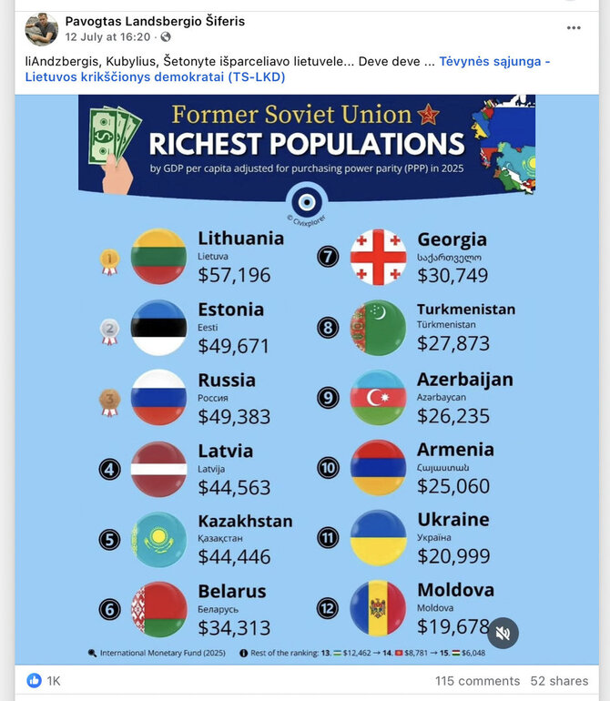 Ekrano nuotr. iš „Facebook“/Internete dalijamasi statistika, kad Lietuva tapo turtingiausia iš buvusių SSRS respublikų