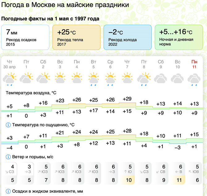 Ekrano nuotr. iš gismeteo.ru/Maskvoje prieš gegužės 9-ąją buvo vasariškai šilta
