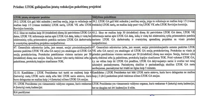 LTOK įstatų keitimo pasiūlymas