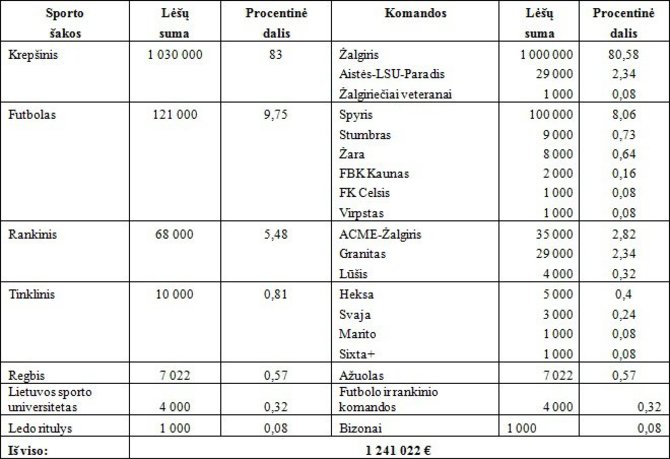 Lėšų paskirstymas