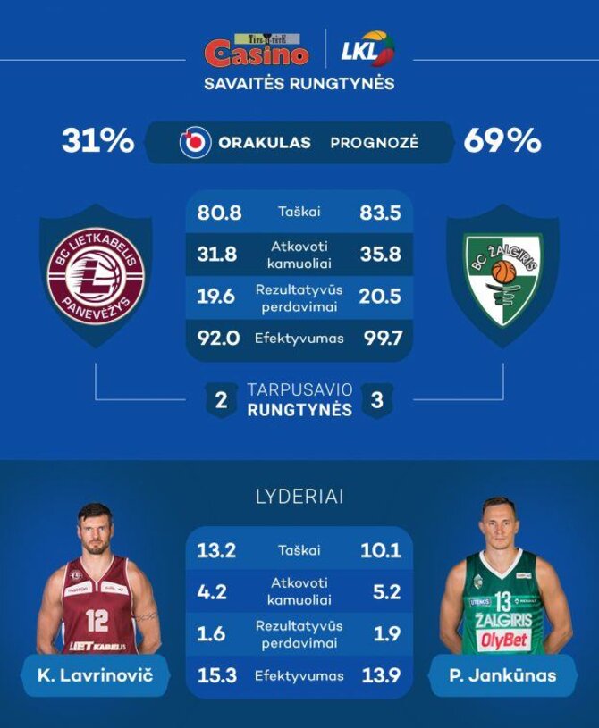 Orakulo prognozė