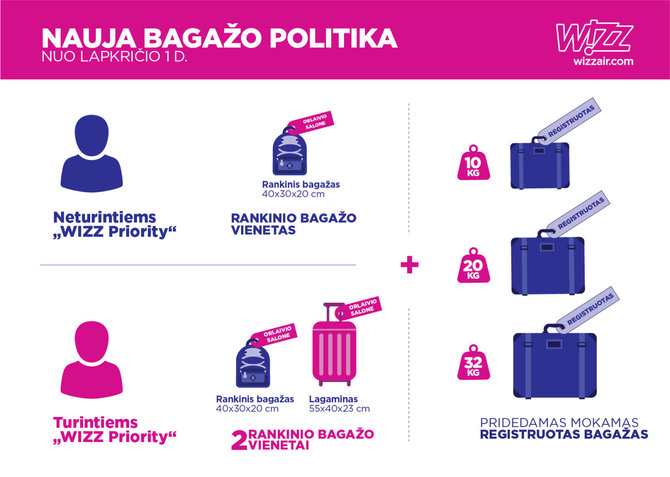 „Wizz Air“ rankinio bagažo politika