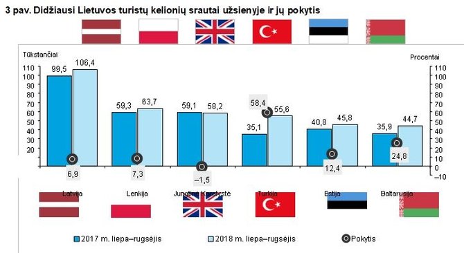 Didžiausi Lietuvos turistų kelionių srautai užsienyje ir jų pokytis