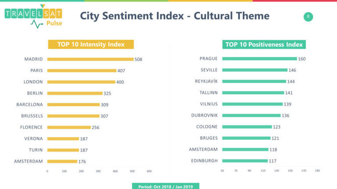 City Sentiment Index