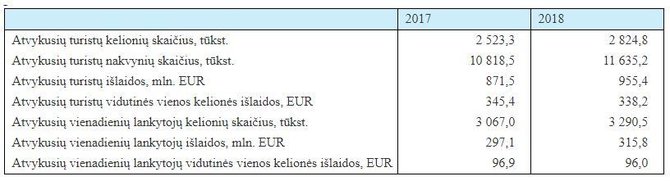 Statistikos departamento iliustr./Turizmo statistika