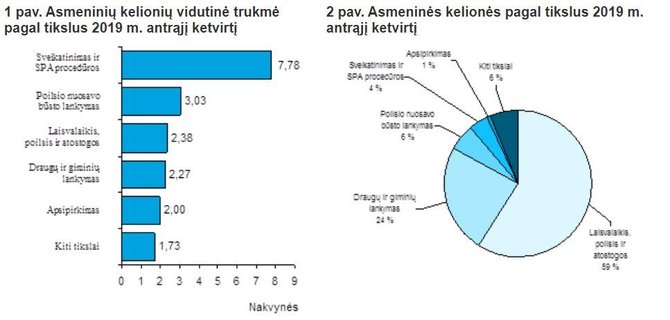 Statistikos departamento iliustr./Turizmo statistika