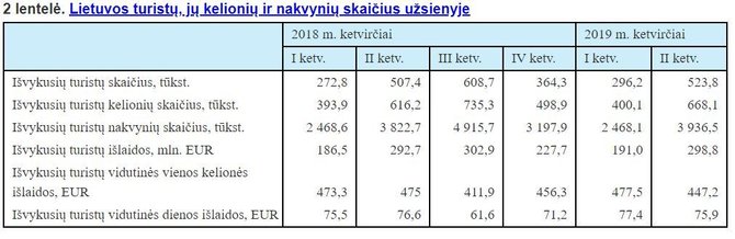 Statistikos departamento iliustr./Turizmo statistika